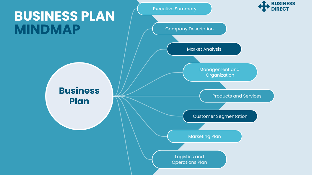 A sample business plan layout or flowchart illustrating key sections of a business plan (e.g., executive summary, market analysis).