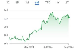 Understanding APPL Stock